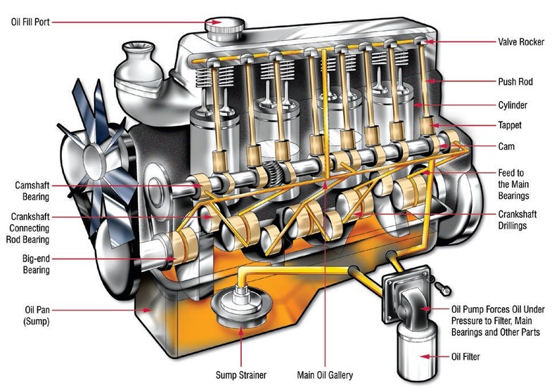 Synthetic Motor Oil Circulating in an Engine