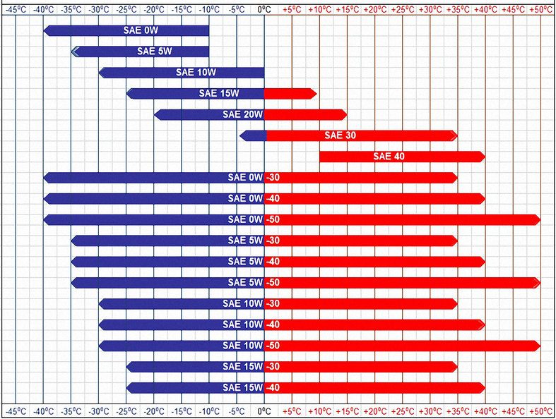 Recommended Oil Viscosity Grades