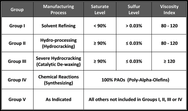 Poe Oil Viscosity Chart