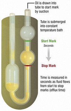 Capillary Tube Viscometer