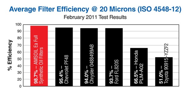 Amsoil 100% Synthetic Oil and Filters