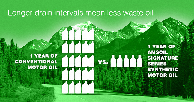 Longer Oil Drain Intervals Mean Less Waste Oil