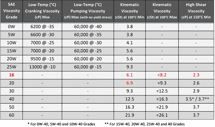 SAE J300: Engine Oil Viscosity Classification