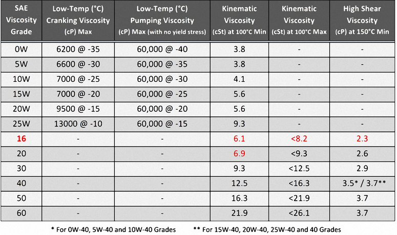 Lubricating Oil Viscosity Chart