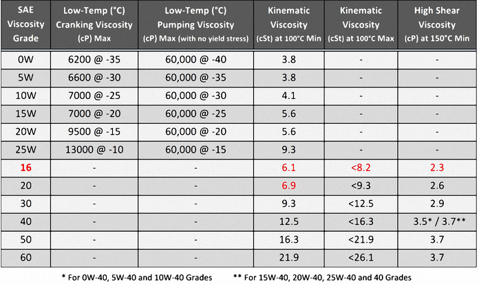 Sae Viscosity Grade Chart