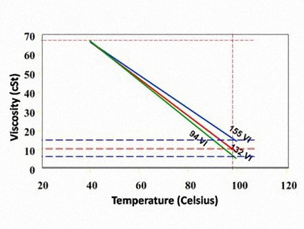 Viscosity Index (VI)