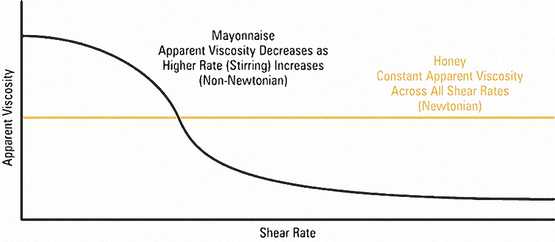 Apparent Viscosity