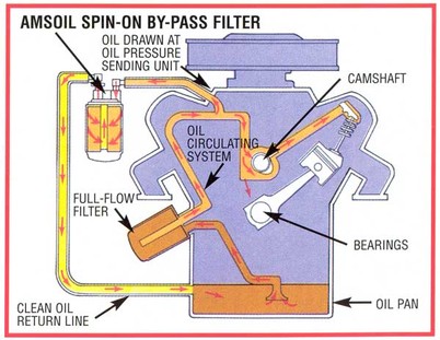 AMSOIL By-pass Oil Filters