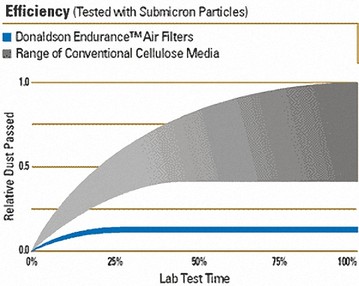 Donaldson Endurance Heavy Duty Air Filters Efficiency