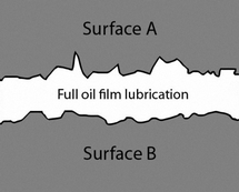 Full-film lubrication