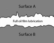 Full-film lubrication Full-film lubrication