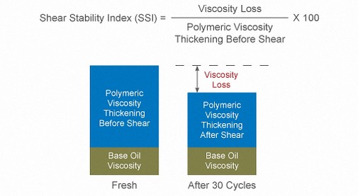 Shear Stability Index Motor Oil Shear Stability Index