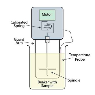 Rotary Viscometer